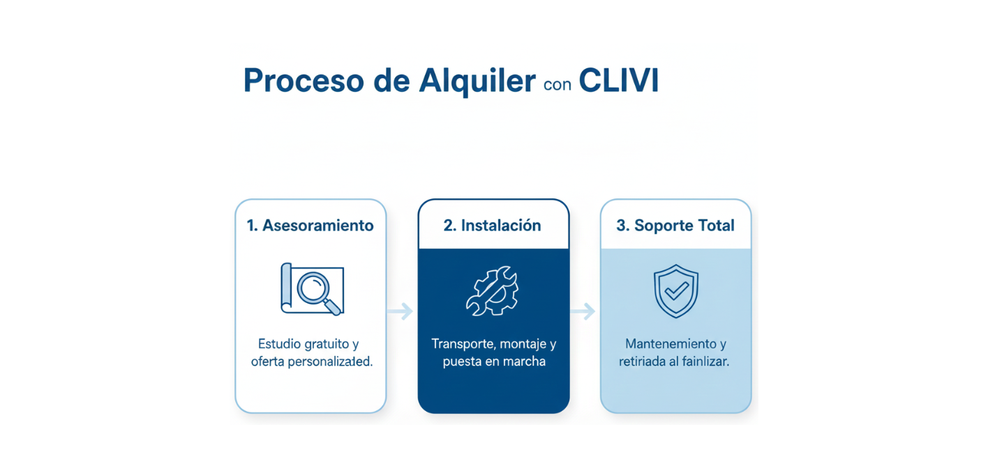 Proceso de Alquiler CLIVI Esquema del proceso de alquiler de climatización CLIVI: Asesoramiento, Instalación y Soporte.